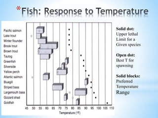 *
Solid dot:
Upper lethal
Limit for a
Given species
Open dot:
Best T for
spawning
Solid blocks:
Preferred
Temperature
Range
 