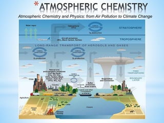 *
Atmospheric Chemistry and Physics: from Air Pollution to Climate Change
 