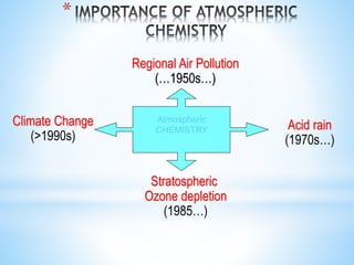 *
Climate Change
(>1990s)
Regional Air Pollution
(…1950s…)
Acid rain
(1970s…)
Stratospheric
Ozone depletion
(1985…)
Atmospheric
CHEMISTRY
 