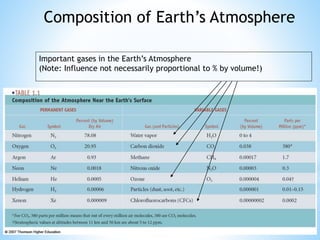 Important gases in the Earth’s Atmosphere
(Note: Influence not necessarily proportional to % by volume!)
Composition of Earth’s Atmosphere
 