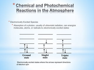 *
* Electronically Excited Species
* Absorption of a photon, usually of ultraviolet radiation, can energize
molecules, atoms, or radicals to electronically excited states
Electronically excited states where the arrows represent directions
of electron spin
 