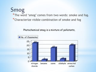 *The word ‘smog’ comes from two words: smoke and fog.
*Characterize visible combination of smoke and fog
Smog
23
2
17
3
20
0
5
10
15
20
25
nitrogen
dioxide
benzene ozone aldehyde unreacted
carbon
No. of Classmates
Photochemical smog is a mixture of pollutants,
 