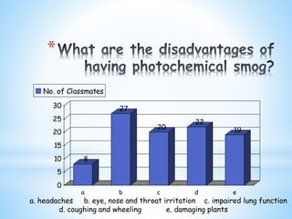 *
8
27
20
22
19
0
5
10
15
20
25
30
a b c d e
No. of Classmates
a. headaches b. eye, nose and throat irritation c. impaired lung function
d. coughing and wheeling e. damaging plants
 