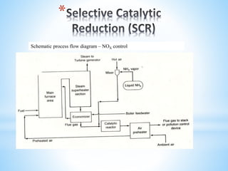 *
Schematic process flow diagram – NOX control
 