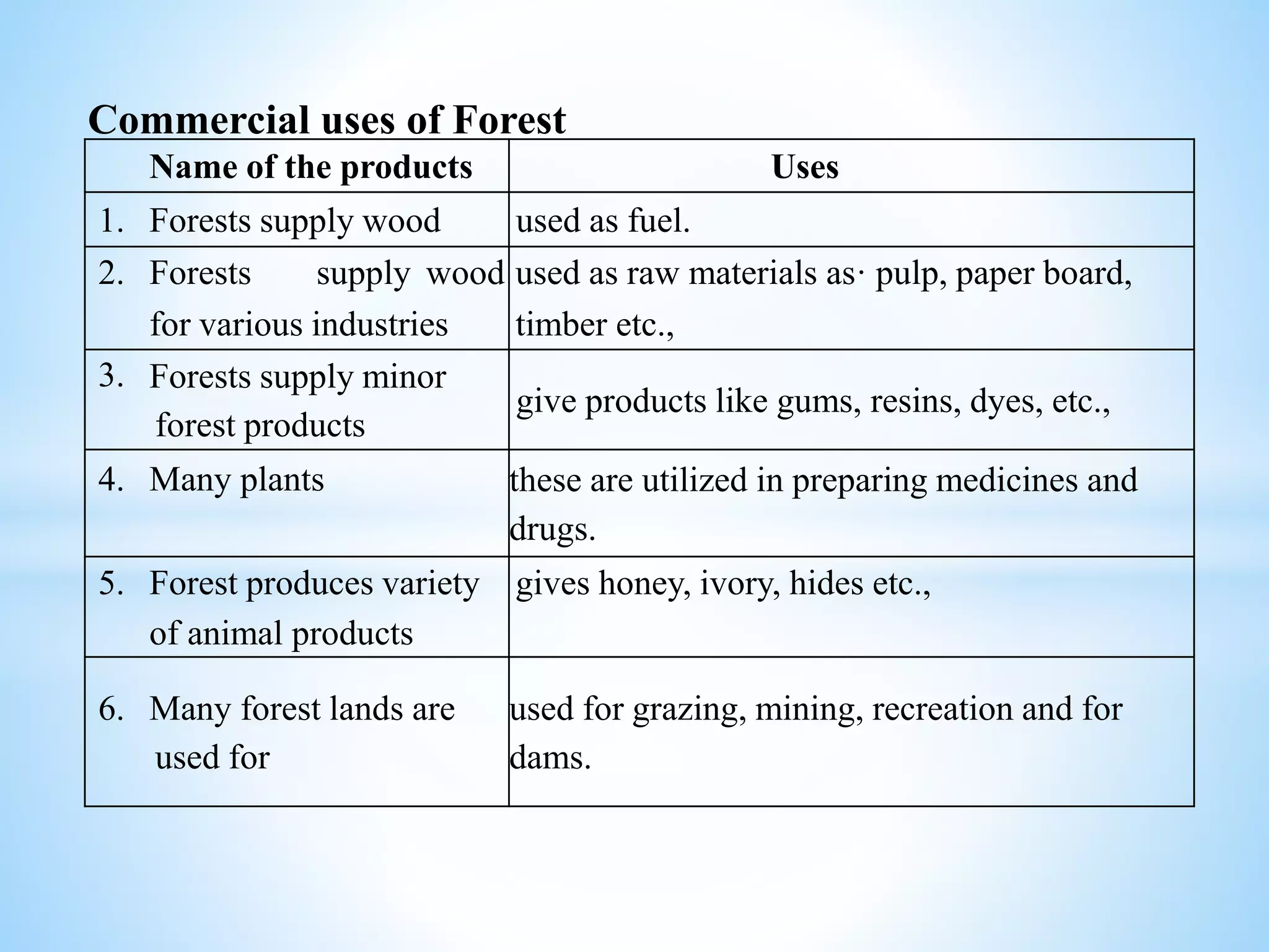 Commercial uses of Forest
Name of the products Uses
1. Forests supply wood used as fuel.
2. Forests supply wood used as raw materials as· pulp, paper board,
for various industries timber etc.,
3. Forests supply minor
forest products
give products like gums, resins, dyes, etc.,
4. Many plants these are utilized in preparing medicines and
drugs.
5. Forest produces variety gives honey, ivory, hides etc.,
of animal products
6. Many forest lands are
used for
used for grazing, mining, recreation and for
dams.
 
