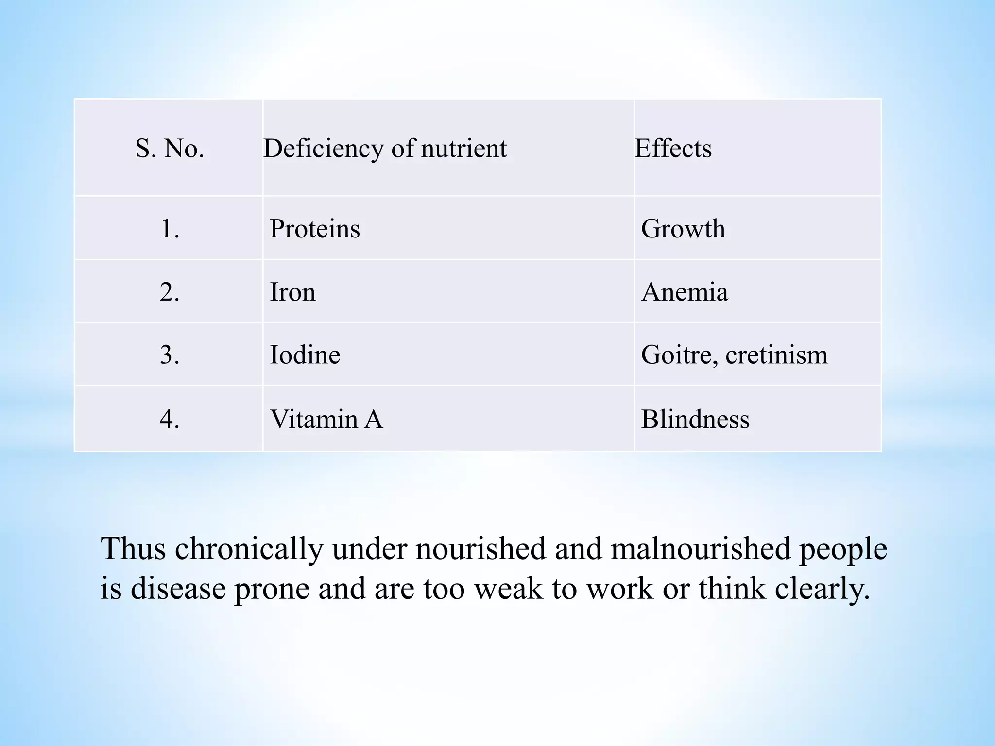 S. No. Deficiency of nutrient Effects
1. Proteins Growth
2. Iron Anemia
3. Iodine Goitre, cretinism
4. Vitamin A Blindness
Thus chronically under nourished and malnourished people
is disease prone and are too weak to work or think clearly.
 
