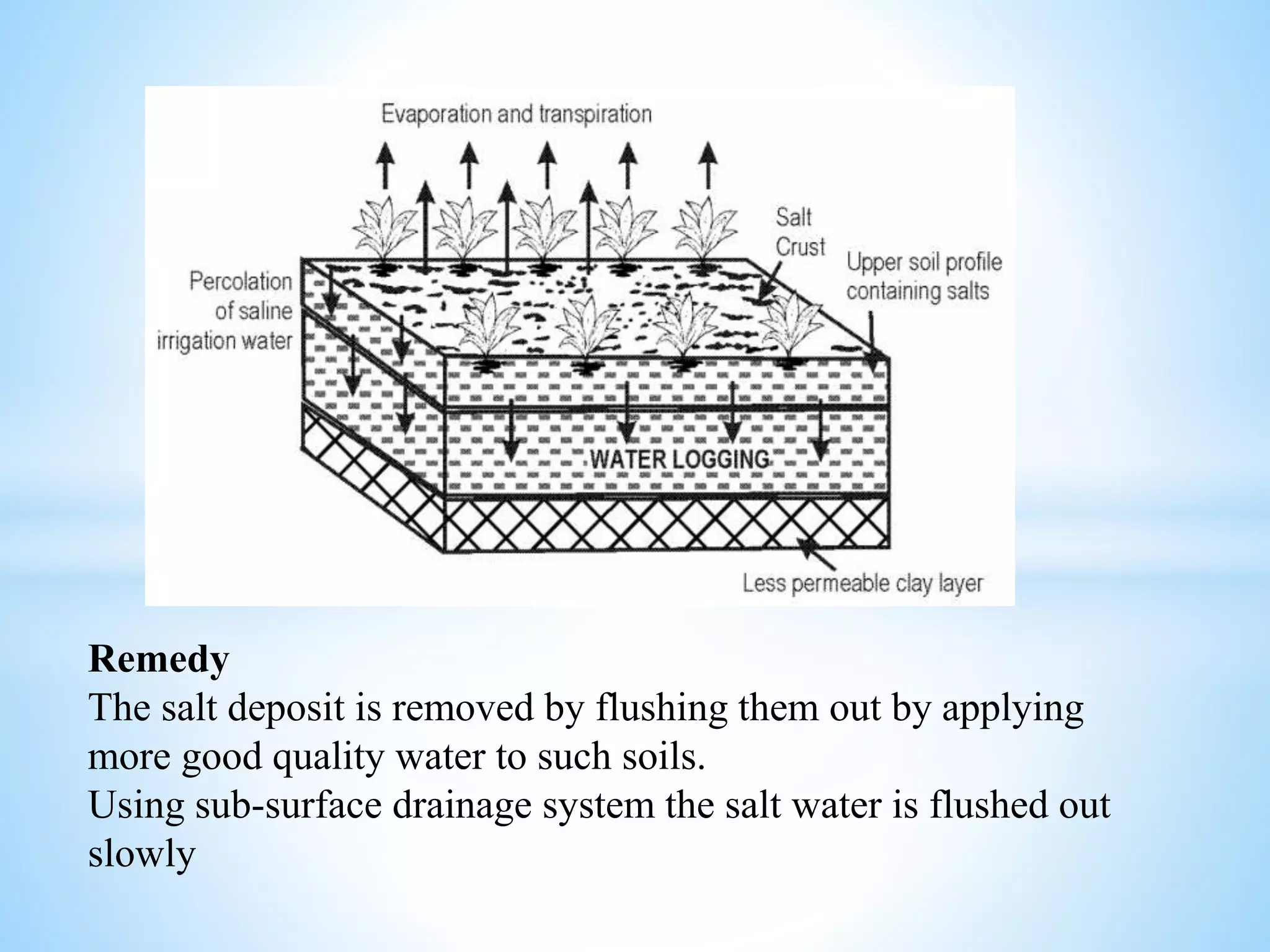 Remedy
The salt deposit is removed by flushing them out by applying
more good quality water to such soils.
Using sub-surface drainage system the salt water is flushed out
slowly
 