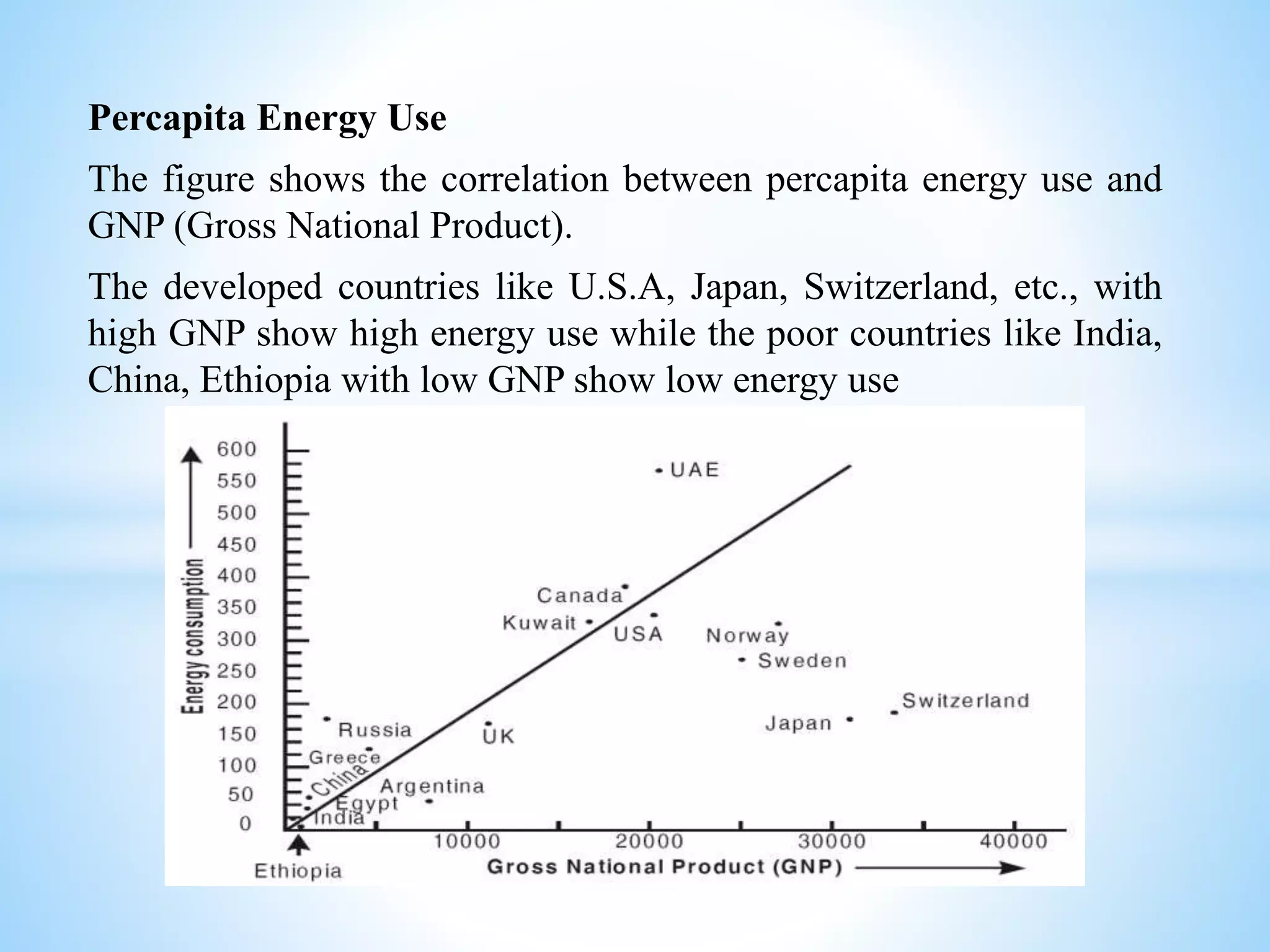 Percapita Energy Use
The figure shows the correlation between percapita energy use and
GNP (Gross National Product).
The developed countries like U.S.A, Japan, Switzerland, etc., with
high GNP show high energy use while the poor countries like India,
China, Ethiopia with low GNP show low energy use
 