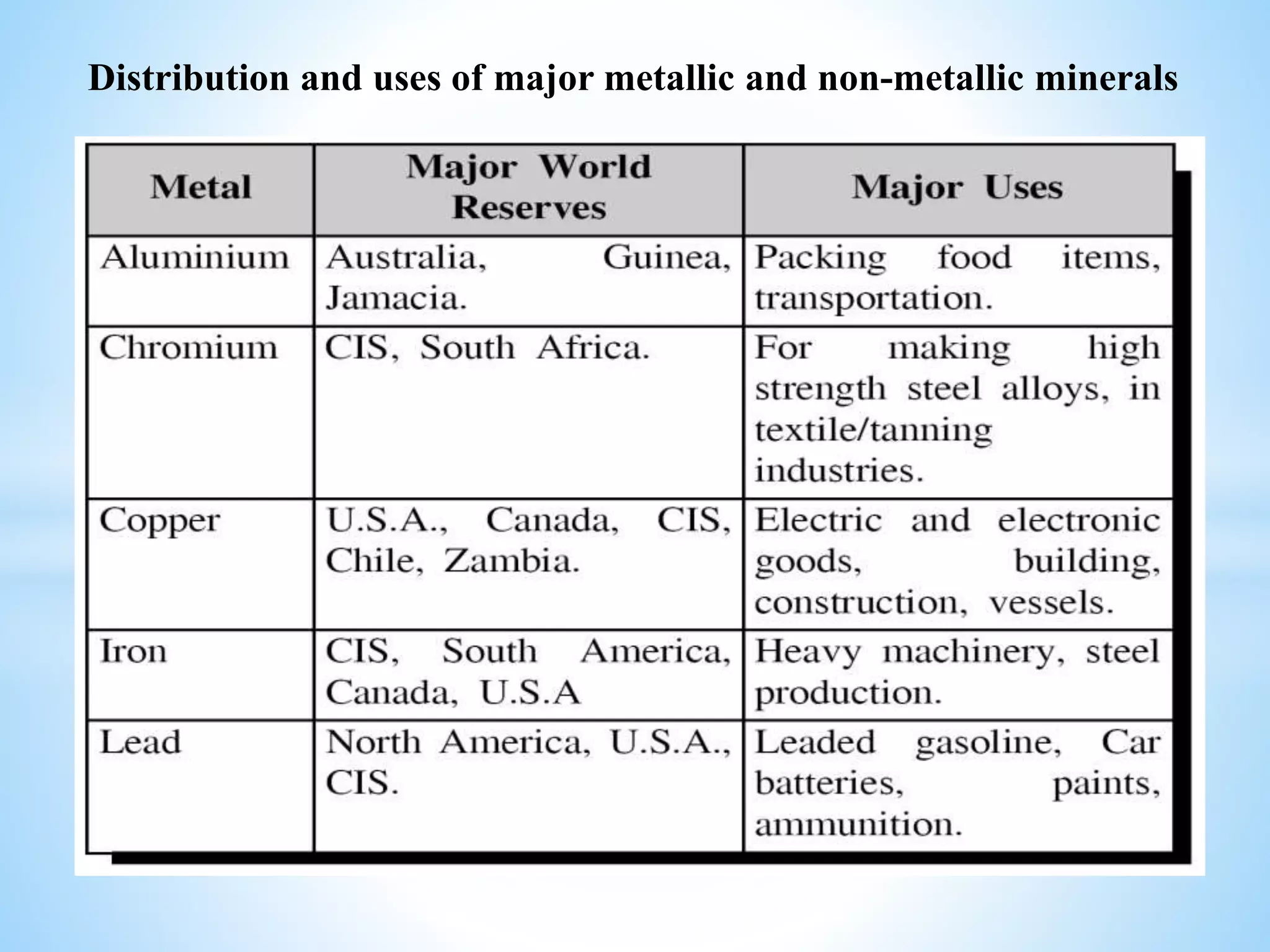 Distribution and uses of major metallic and non-metallic minerals
 