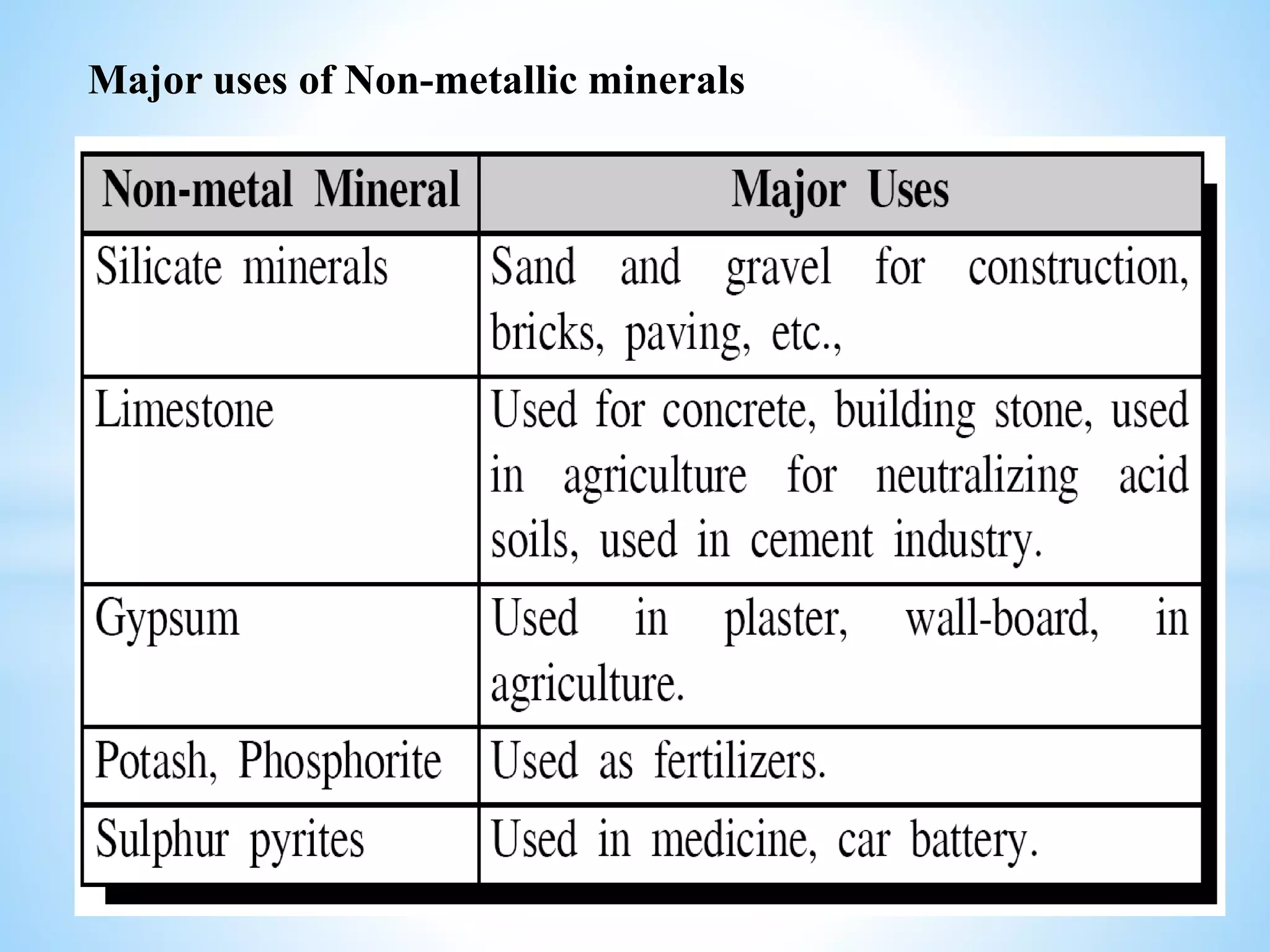 Major uses of Non-metallic minerals
 