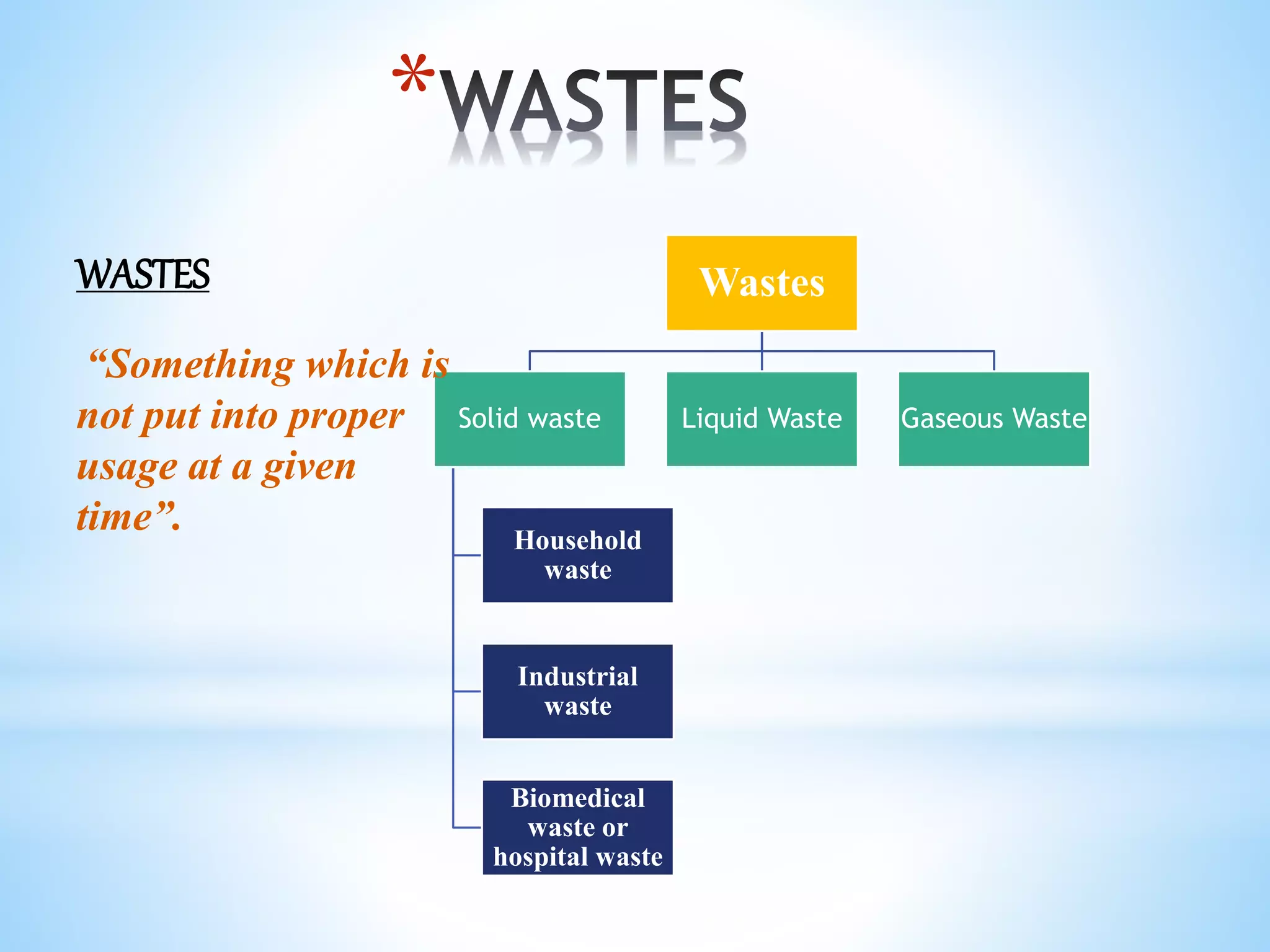 *
Wastes
Solid waste
Household
waste
Industrial
waste
Biomedical
waste or
hospital waste
Liquid Waste Gaseous Waste
WASTES
“Something which is
not put into proper
usage at a given
time”.
 