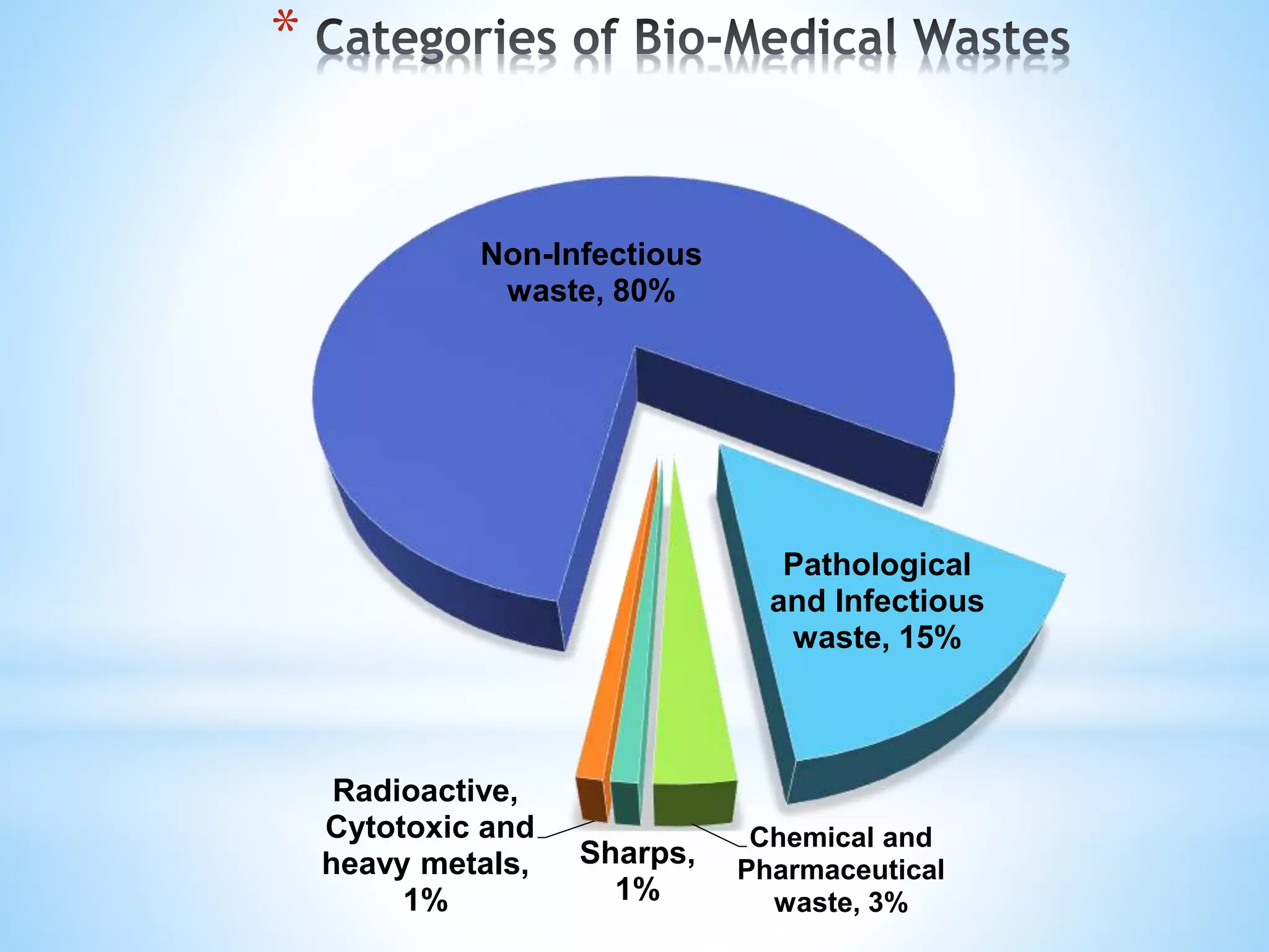Non-Infectious
waste, 80%
Pathological
and Infectious
waste, 15%
Chemical and
Pharmaceutical
waste, 3%
Sharps,
1%
Radioactive,
Cytotoxic and
heavy metals,
1%
*
 