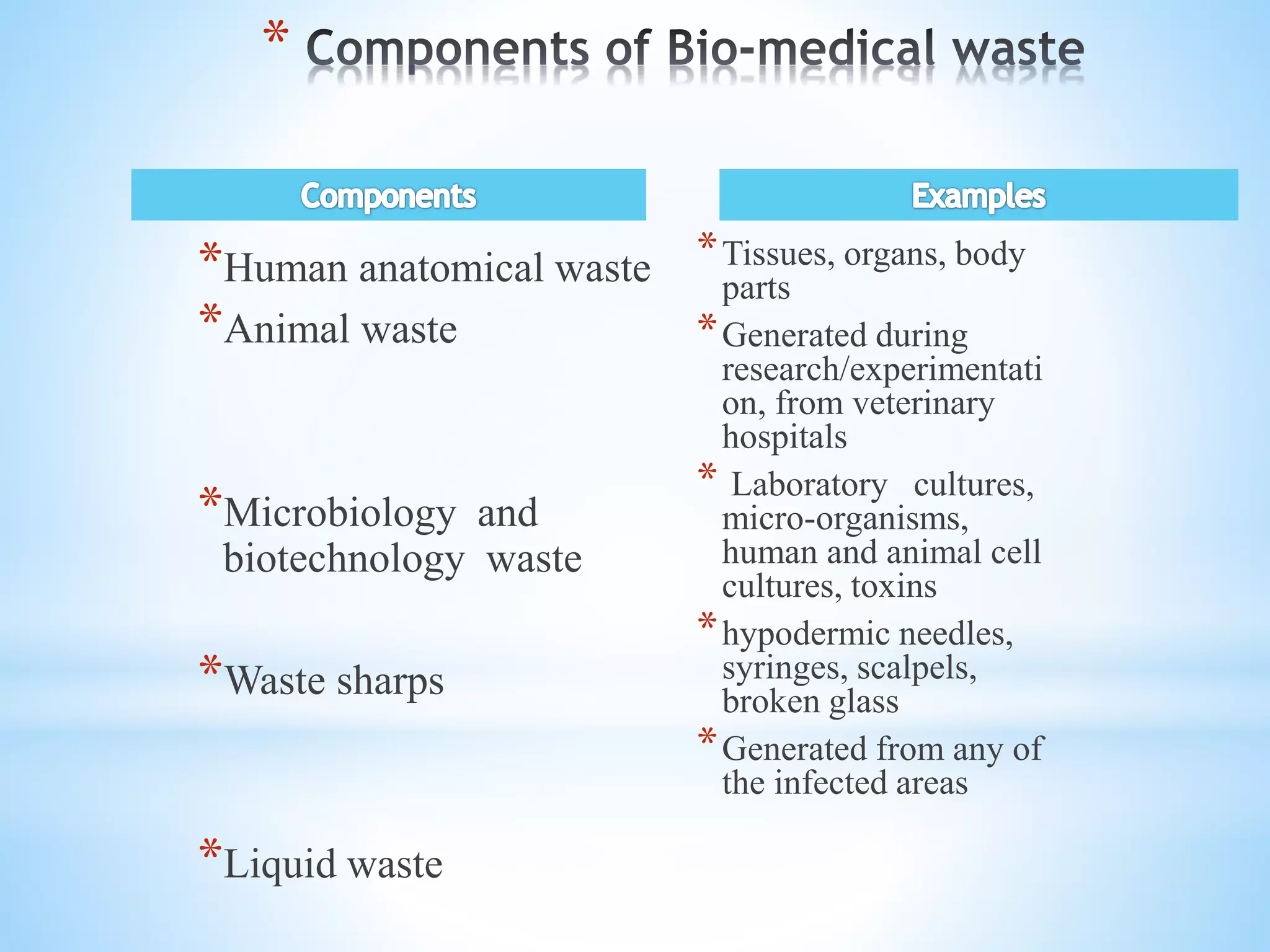 *
*Human anatomical waste
*Animal waste
*Microbiology and
biotechnology waste
*Waste sharps
*Liquid waste
*Tissues, organs, body
parts
*Generated during
research/experimentati
on, from veterinary
hospitals
* Laboratory cultures,
micro-organisms,
human and animal cell
cultures, toxins
*hypodermic needles,
syringes, scalpels,
broken glass
*Generated from any of
the infected areas
 