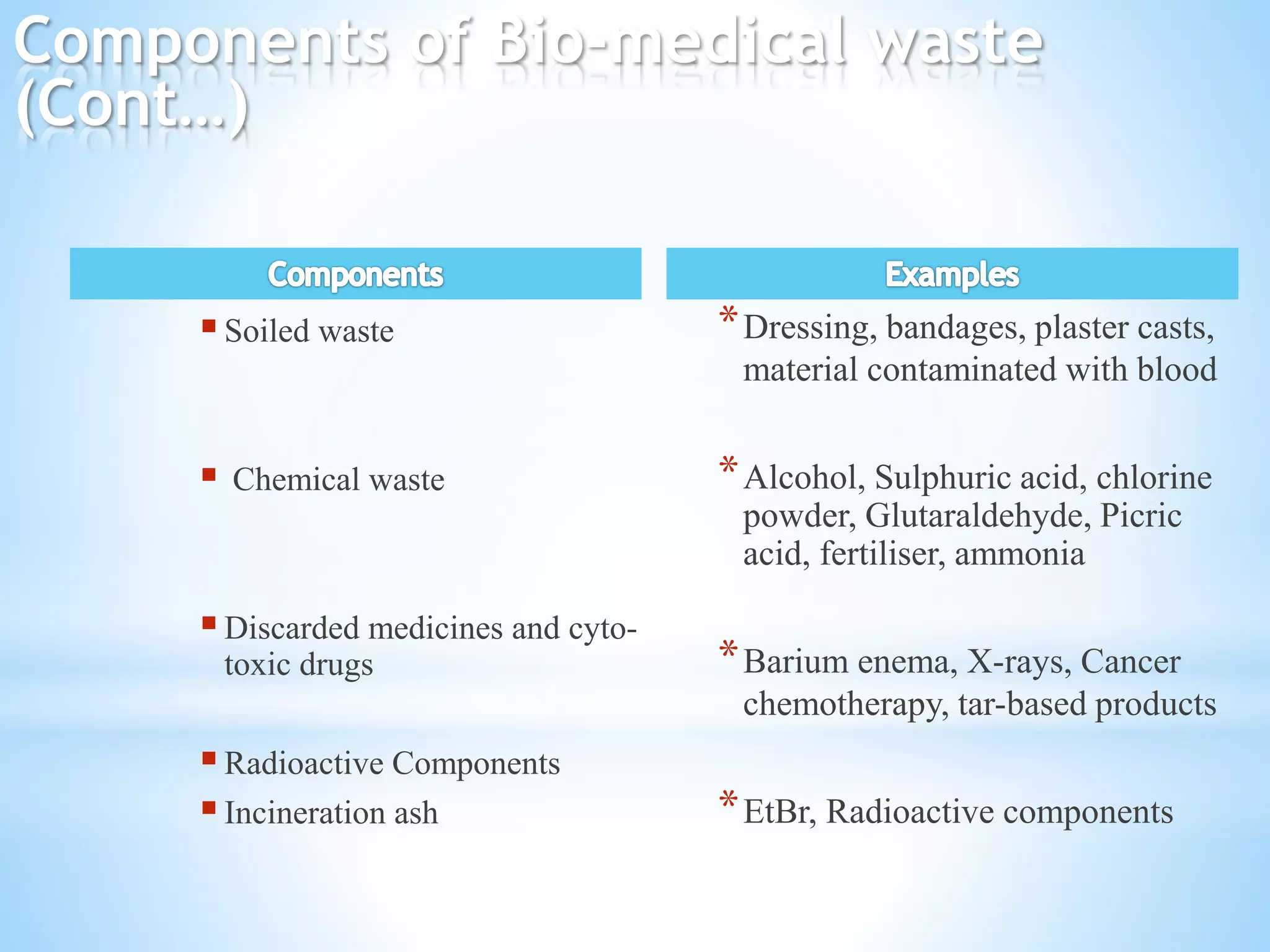 Soiled waste
 Chemical waste
Discarded medicines and cyto-
toxic drugs
Radioactive Components
Incineration ash
*Dressing, bandages, plaster casts,
material contaminated with blood
*Alcohol, Sulphuric acid, chlorine
powder, Glutaraldehyde, Picric
acid, fertiliser, ammonia
*Barium enema, X-rays, Cancer
chemotherapy, tar-based products
*EtBr, Radioactive components
Components of Bio-medical waste
(Cont…)
 