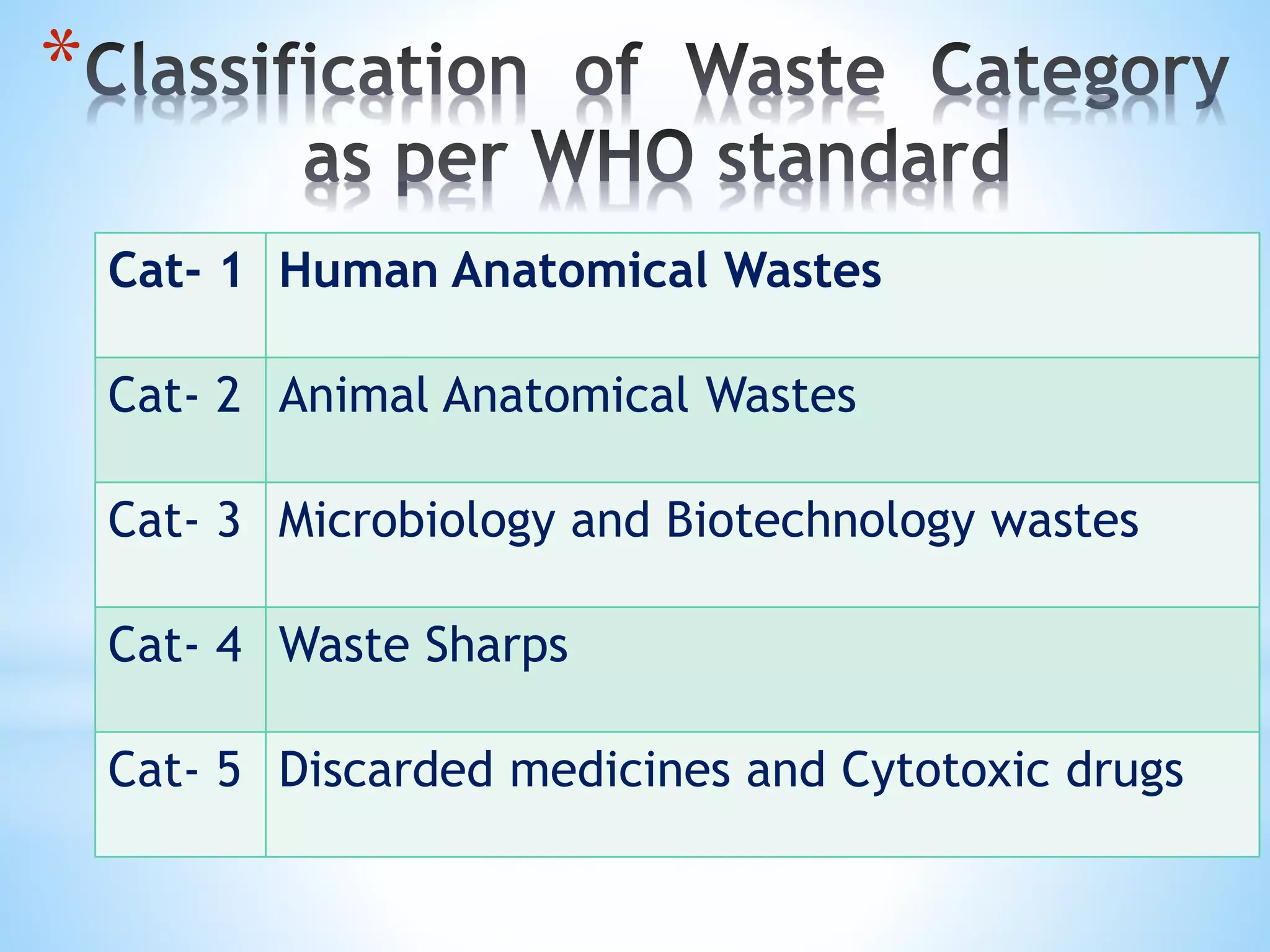 Cat- 1 Human Anatomical Wastes
Cat- 2 Animal Anatomical Wastes
Cat- 3 Microbiology and Biotechnology wastes
Cat- 4 Waste Sharps
Cat- 5 Discarded medicines and Cytotoxic drugs
*
 