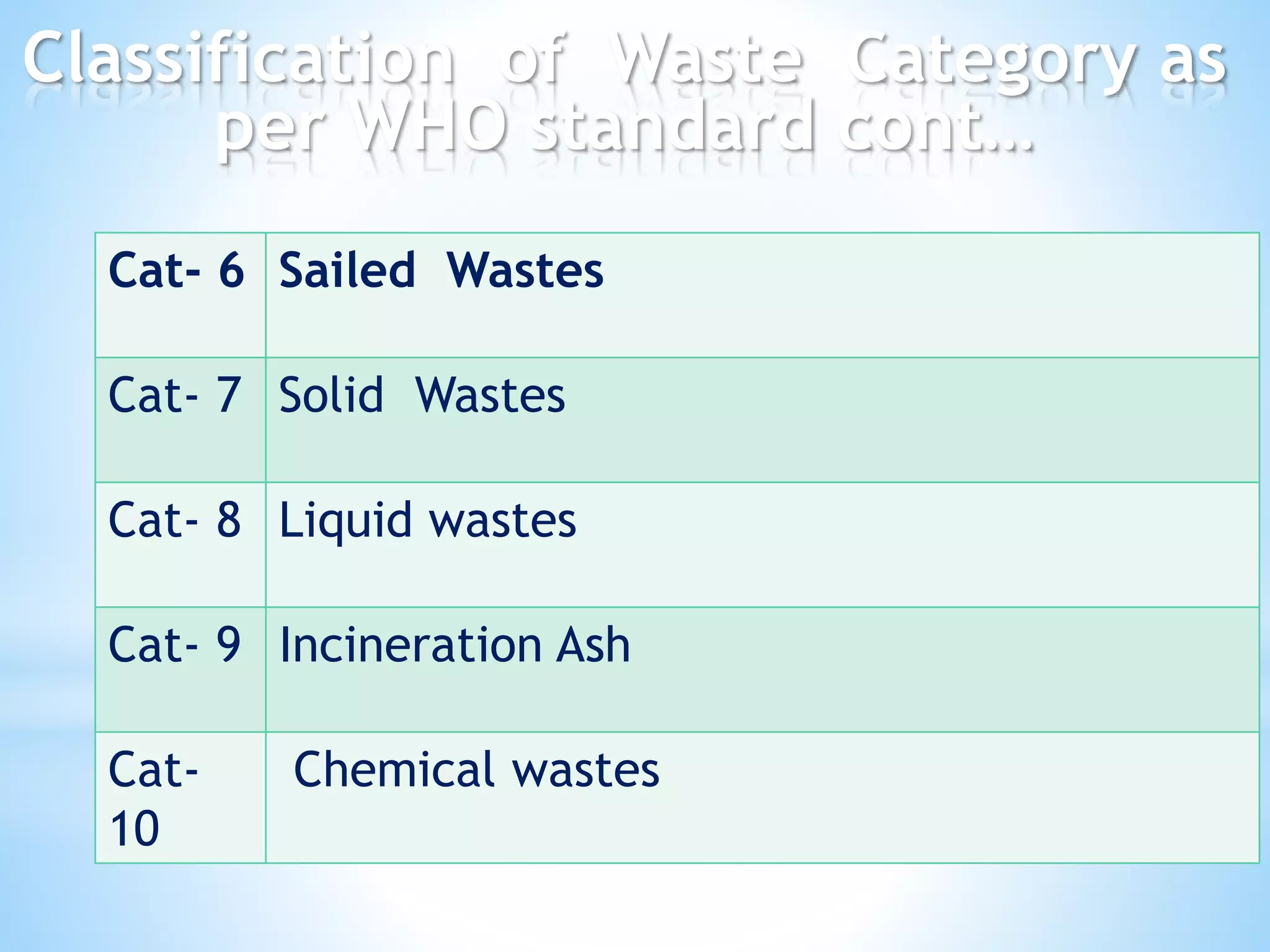 Cat- 6 Sailed Wastes
Cat- 7 Solid Wastes
Cat- 8 Liquid wastes
Cat- 9 Incineration Ash
Cat-
10
Chemical wastes
Classification of Waste Category as
per WHO standard cont…
 