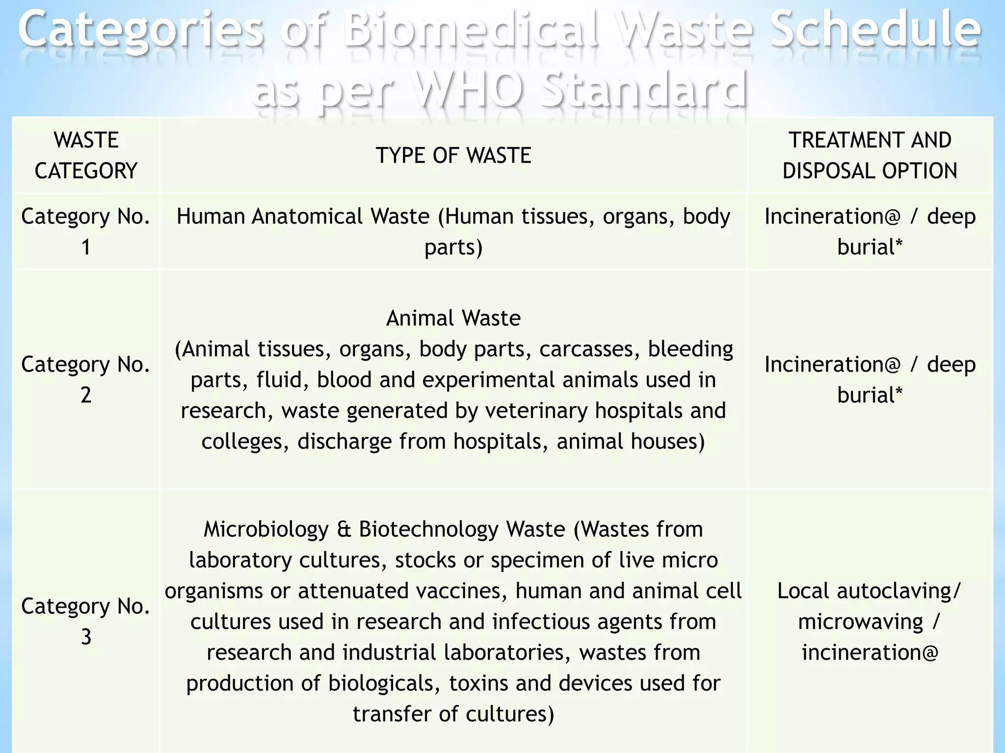 129
WASTE
CATEGORY
TYPE OF WASTE
TREATMENT AND
DISPOSAL OPTION
Category No.
1
Human Anatomical Waste (Human tissues, organs, body
parts)
Incineration@ / deep
burial*
Category No.
2
Animal Waste
(Animal tissues, organs, body parts, carcasses, bleeding
parts, fluid, blood and experimental animals used in
research, waste generated by veterinary hospitals and
colleges, discharge from hospitals, animal houses)
Incineration@ / deep
burial*
Category No.
3
Microbiology & Biotechnology Waste (Wastes from
laboratory cultures, stocks or specimen of live micro
organisms or attenuated vaccines, human and animal cell
cultures used in research and infectious agents from
research and industrial laboratories, wastes from
production of biologicals, toxins and devices used for
transfer of cultures)
Local autoclaving/
microwaving /
incineration@
Categories of Biomedical Waste Schedule
as per WHO Standard
 