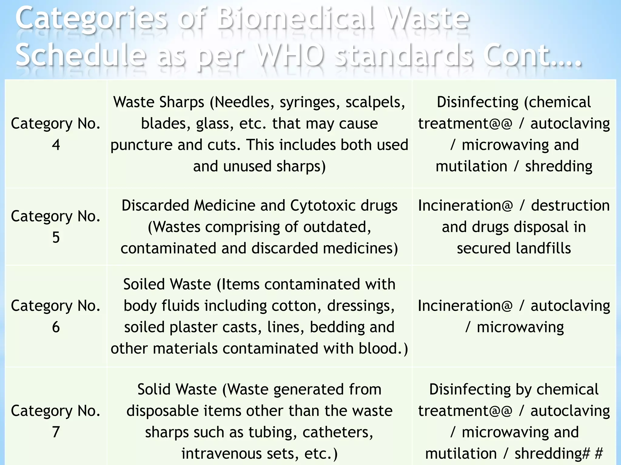 130
Category No.
4
Waste Sharps (Needles, syringes, scalpels,
blades, glass, etc. that may cause
puncture and cuts. This includes both used
and unused sharps)
Disinfecting (chemical
treatment@@ / autoclaving
/ microwaving and
mutilation / shredding
Category No.
5
Discarded Medicine and Cytotoxic drugs
(Wastes comprising of outdated,
contaminated and discarded medicines)
Incineration@ / destruction
and drugs disposal in
secured landfills
Category No.
6
Soiled Waste (Items contaminated with
body fluids including cotton, dressings,
soiled plaster casts, lines, bedding and
other materials contaminated with blood.)
Incineration@ / autoclaving
/ microwaving
Category No.
7
Solid Waste (Waste generated from
disposable items other than the waste
sharps such as tubing, catheters,
intravenous sets, etc.)
Disinfecting by chemical
treatment@@ / autoclaving
/ microwaving and
mutilation / shredding# #
Categories of Biomedical Waste
Schedule as per WHO standards Cont….
 