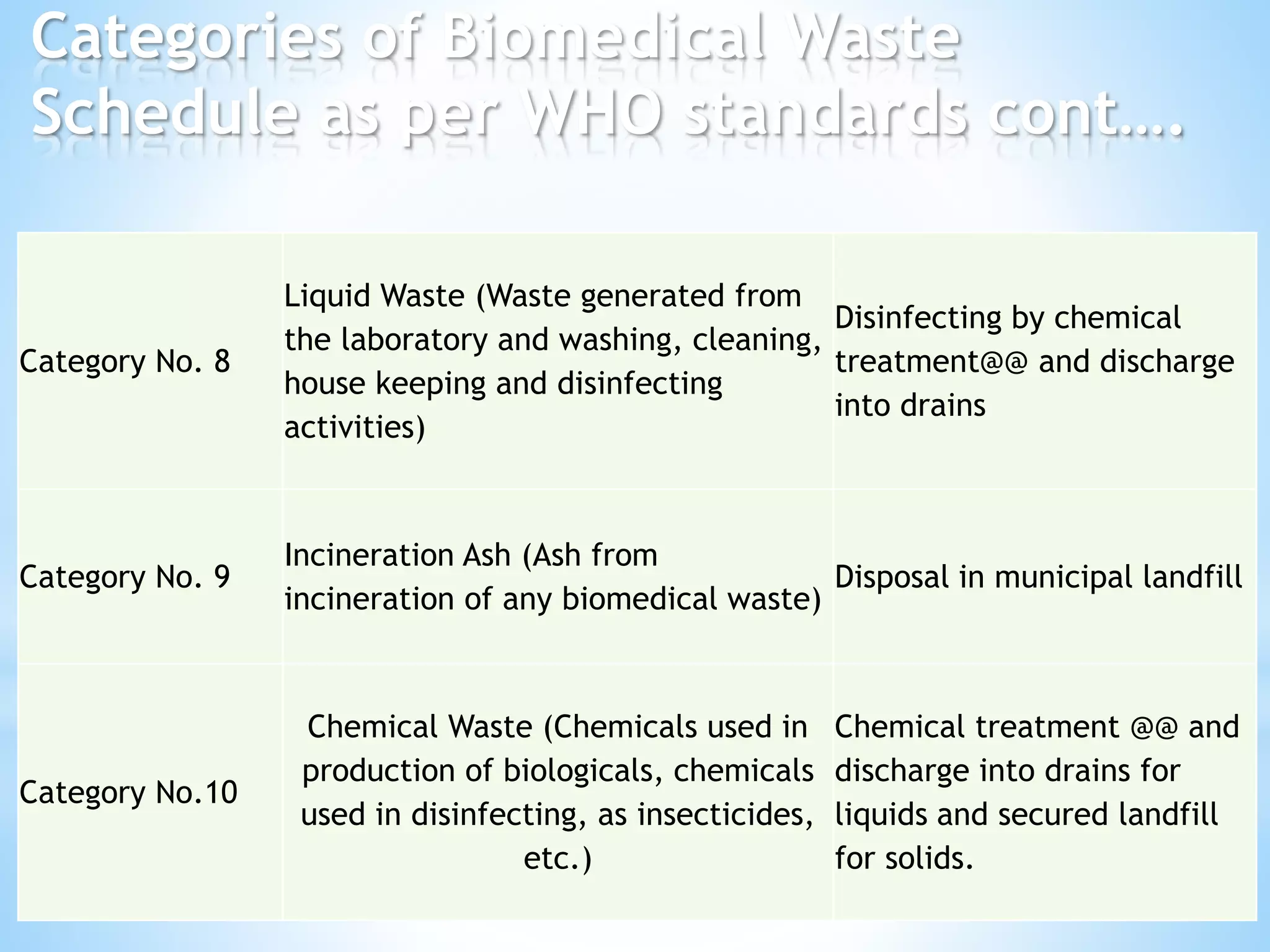 131
Category No. 8
Liquid Waste (Waste generated from
the laboratory and washing, cleaning,
house keeping and disinfecting
activities)
Disinfecting by chemical
treatment@@ and discharge
into drains
Category No. 9
Incineration Ash (Ash from
incineration of any biomedical waste)
Disposal in municipal landfill
Category No.10
Chemical Waste (Chemicals used in
production of biologicals, chemicals
used in disinfecting, as insecticides,
etc.)
Chemical treatment @@ and
discharge into drains for
liquids and secured landfill
for solids.
Categories of Biomedical Waste
Schedule as per WHO standards cont….
 