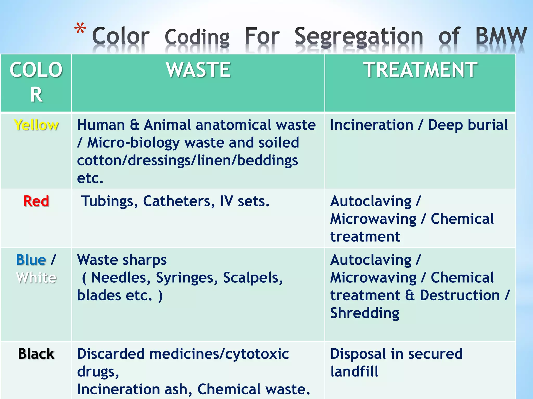 *
COLO
R
WASTE TREATMENT
Yellow Human & Animal anatomical waste
/ Micro-biology waste and soiled
cotton/dressings/linen/beddings
etc.
Incineration / Deep burial
Red Tubings, Catheters, IV sets. Autoclaving /
Microwaving / Chemical
treatment
Blue /
White
Waste sharps
( Needles, Syringes, Scalpels,
blades etc. )
Autoclaving /
Microwaving / Chemical
treatment & Destruction /
Shredding
Black Discarded medicines/cytotoxic
drugs,
Incineration ash, Chemical waste.
Disposal in secured
landfill
 