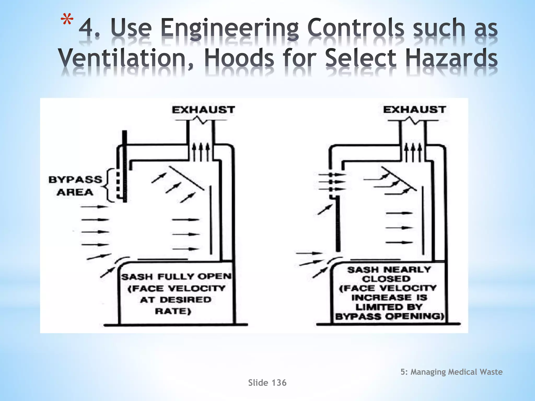 5: Managing Medical Waste
Slide 136
*
 
