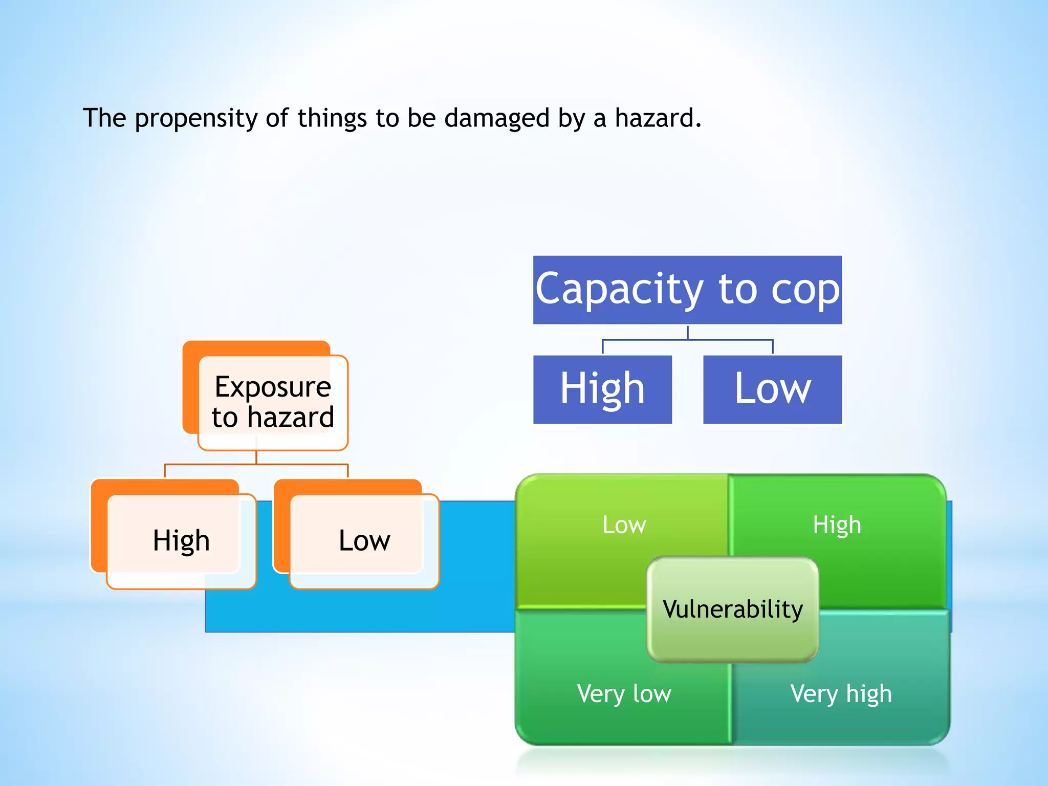*
Capacity to cop
High Low
The propensity of things to be damaged by a hazard.
Low High
Very low Very high
Vulnerability
Exposure
to hazard
High Low
 