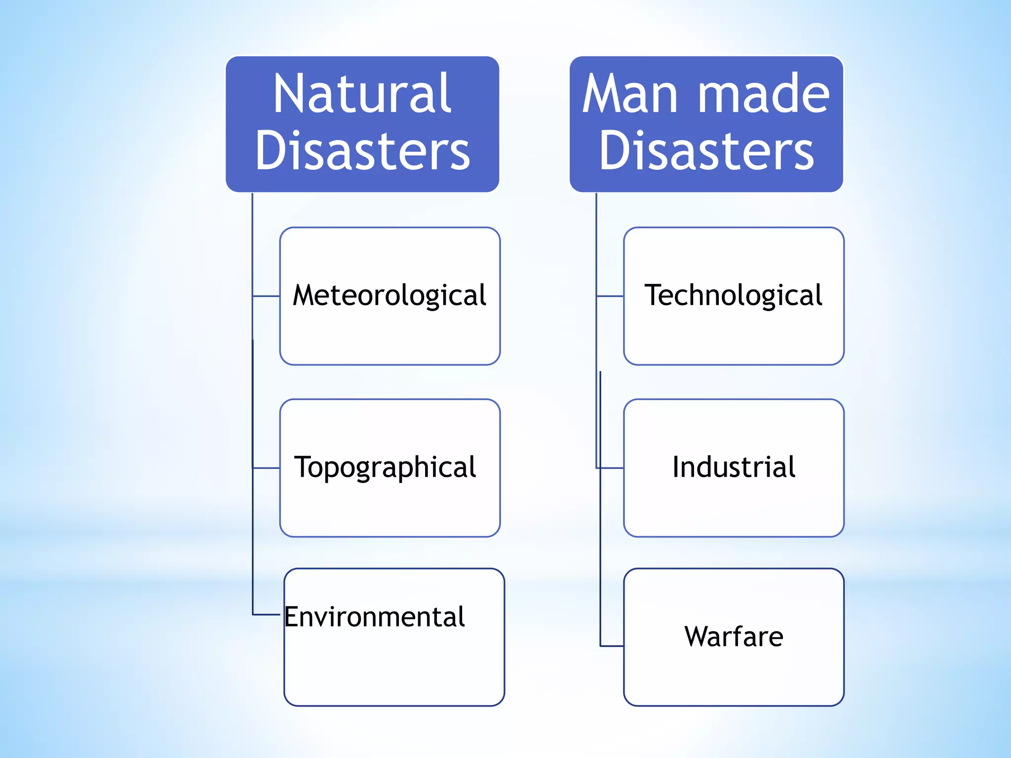 Natural
Disasters
Meteorological
Topographical
Man made
Disasters
Technological
Industrial
Environmental
Warfare
 