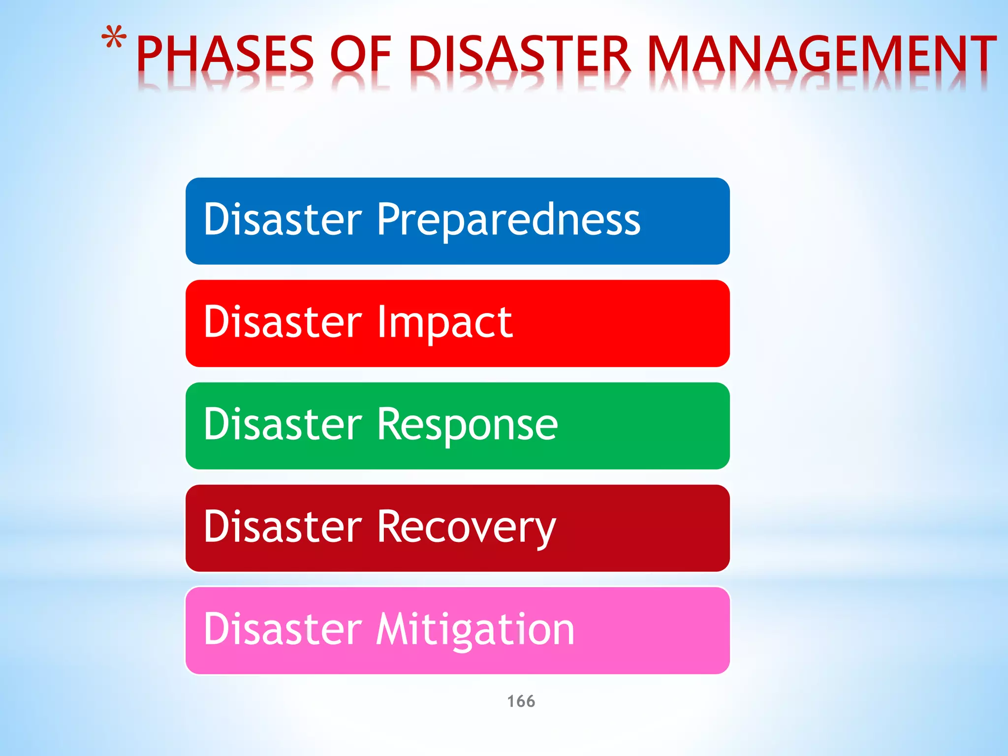 166
*PHASES OF DISASTER MANAGEMENT
Disaster Preparedness
Disaster Impact
Disaster Response
Disaster Recovery
Disaster Mitigation
 