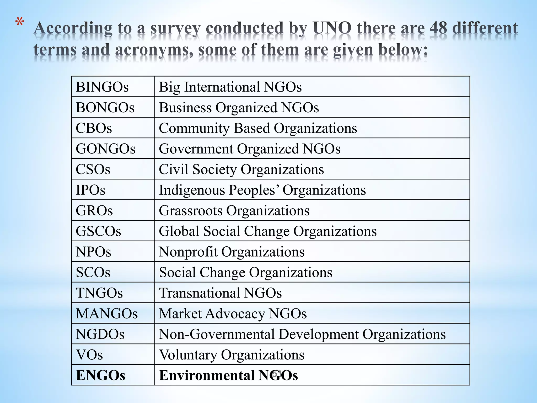 51
*
BINGOs Big International NGOs
BONGOs Business Organized NGOs
CBOs Community Based Organizations
GONGOs Government Organized NGOs
CSOs Civil Society Organizations
IPOs Indigenous Peoples’ Organizations
GROs Grassroots Organizations
GSCOs Global Social Change Organizations
NPOs Nonprofit Organizations
SCOs Social Change Organizations
TNGOs Transnational NGOs
MANGOs Market Advocacy NGOs
NGDOs Non-Governmental Development Organizations
VOs Voluntary Organizations
ENGOs Environmental NGOs
 
