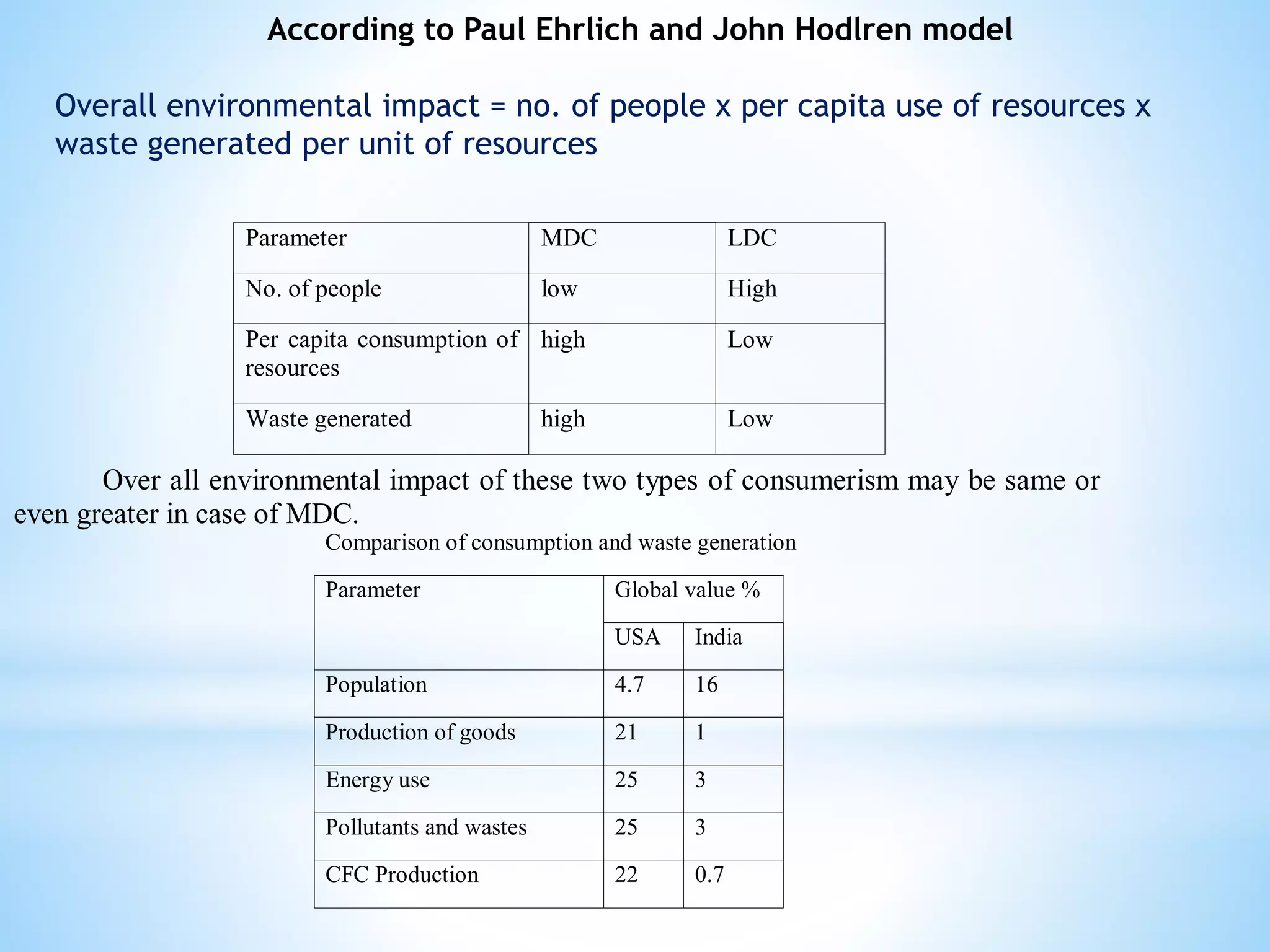 Parameter MDC LDC
No. of people low High
Per capita consumption of
resources
high Low
Waste generated high Low
Over all environmental impact of these two types of consumerism may be same or
even greater in case of MDC.
Comparison of consumption and waste generation
Parameter Global value %
USA India
Population 4.7 16
Production of goods 21 1
Energy use 25 3
Pollutants and wastes 25 3
CFC Production 22 0.7
According to Paul Ehrlich and John Hodlren model
Overall environmental impact = no. of people x per capita use of resources x
waste generated per unit of resources
 