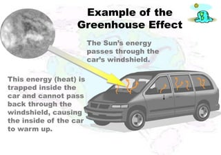 Example of the
                  Greenhouse Effect
                        The Sun’s energy
                        passes through the
                        car’s windshield.

This energy (heat) is
trapped inside the
car and cannot pass
back through the
windshield, causing
the inside of the car
to warm up.
 