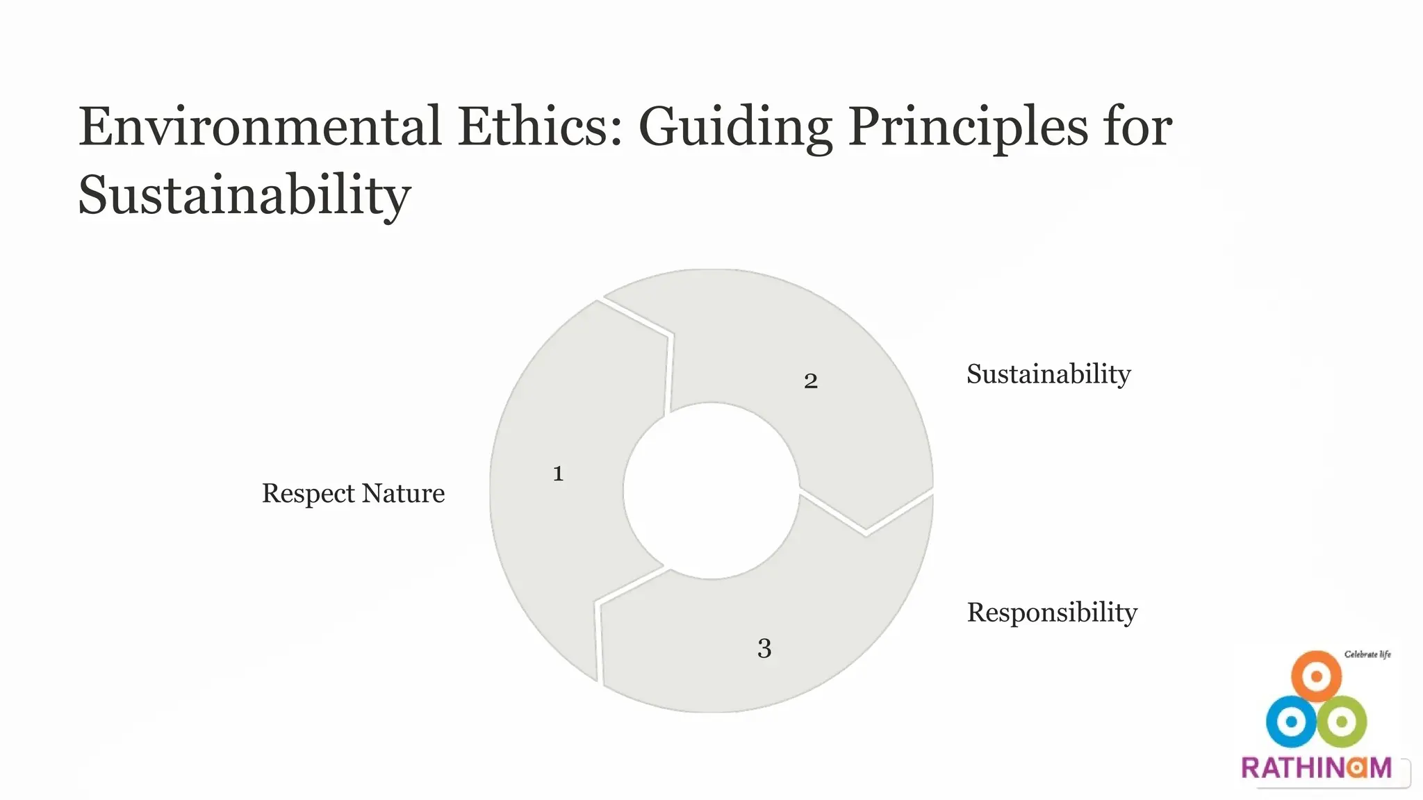 Environmental Ethics: Guiding Principles for
Sustainability
Respect Nature
1
Sustainability
2
Responsibility
3
 