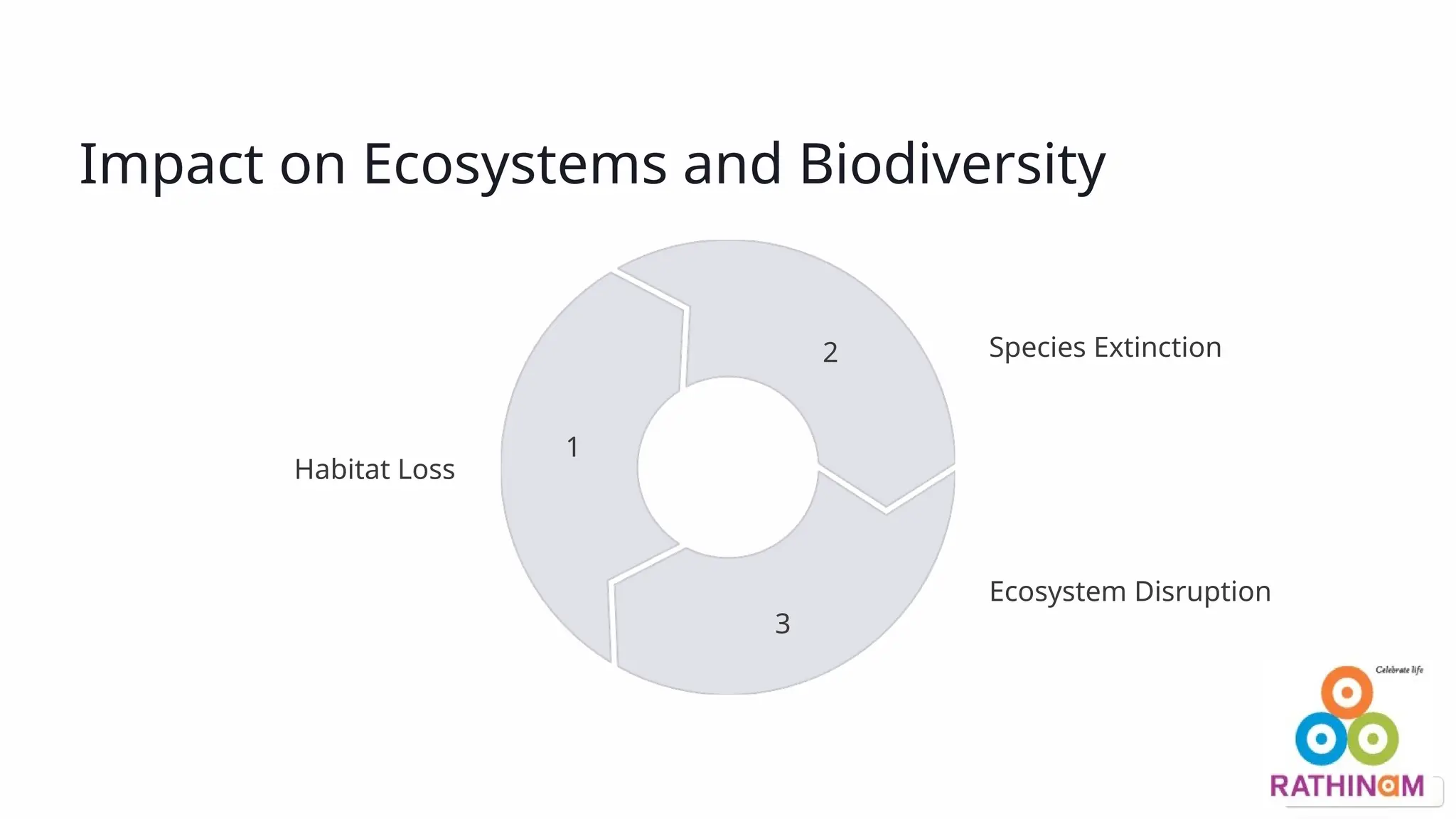 Impact on Ecosystems and Biodiversity
Habitat Loss
1
Species Extinction
2
Ecosystem Disruption
3
 