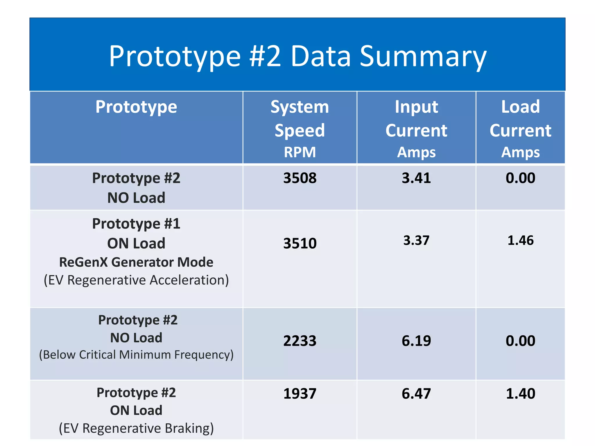 Prototype #2 Data Summary
Prototype System
Speed
RPM
Input
Current
Amps
Load
Current
Amps
Prototype #2
NO Load
3508 3.41 0.00
Prototype #1
ON Load
ReGenX Generator Mode
(EV Regenerative Acceleration)
3510 3.37 1.46
Prototype #2
NO Load
(Below Critical Minimum Frequency)
2233 6.19 0.00
Prototype #2
ON Load
(EV Regenerative Braking)
1937 6.47 1.40
 