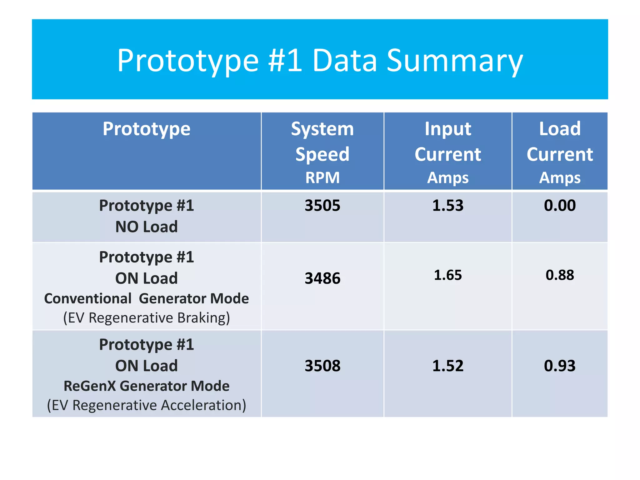 Prototype #1 Data Summary
Prototype System
Speed
RPM
Input
Current
Amps
Load
Current
Amps
Prototype #1
NO Load
3505 1.53 0.00
Prototype #1
ON Load
Conventional Generator Mode
(EV Regenerative Braking)
3486 1.65 0.88
Prototype #1
ON Load
ReGenX Generator Mode
(EV Regenerative Acceleration)
3508 1.52 0.93
 