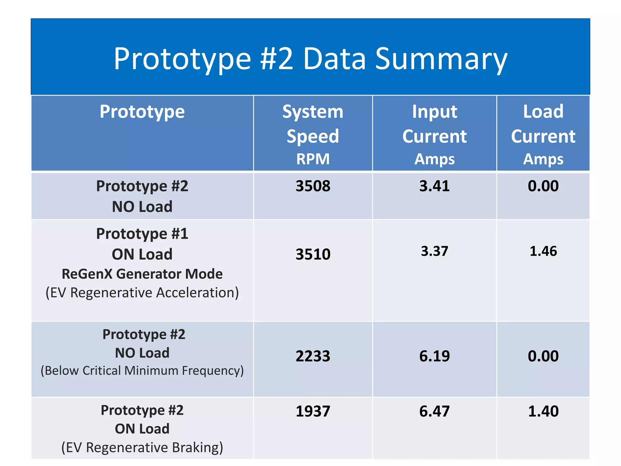 Prototype #2 Data Summary
Prototype System
Speed
RPM
Input
Current
Amps
Load
Current
Amps
Prototype #2
NO Load
3508 3.41 0.00
Prototype #1
ON Load
ReGenX Generator Mode
(EV Regenerative Acceleration)
3510 3.37 1.46
Prototype #2
NO Load
(Below Critical Minimum Frequency)
2233 6.19 0.00
Prototype #2
ON Load
(EV Regenerative Braking)
1937 6.47 1.40
 