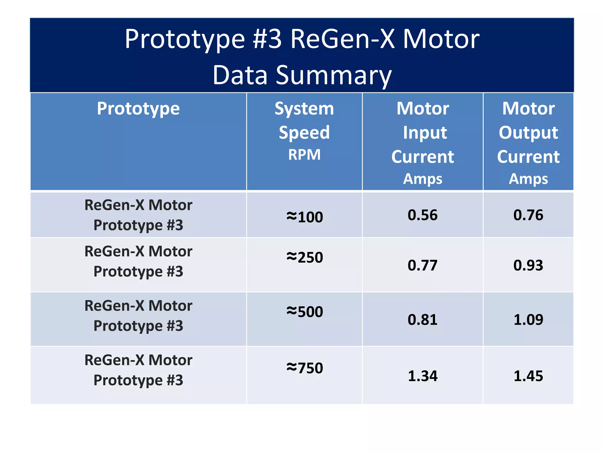 Prototype #3 ReGen-X Motor
Data Summary
Prototype System
Speed
RPM
Motor
Input
Current
Amps
Motor
Output
Current
Amps
ReGen-X Motor
Prototype #3 ≈100 0.56 0.76
ReGen-X Motor
Prototype #3
≈250 0.77 0.93
ReGen-X Motor
Prototype #3
≈500 0.81 1.09
ReGen-X Motor
Prototype #3
≈750 1.34 1.45
 