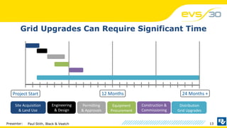 Priming the U.S. Grid for High-Powered Electric Vehicle Charging | PPT
