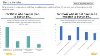 Electric Vehicles…
10
Nine percent of respondents said they already own an electric vehicle. 31 percent plan on buying one in the
next five years…
0
5
10
15
20
25
30
35
40
45
50
They are better for
the environment
To take advantage
of new technology
They are cheaper to
operate than
gas/diesel vehicles
They are more
reliable
Which of the following is the most important reason you
have already bought or may buy an electric vehicle in the
next five years?
For those who have or plan
to buy an EV…
For those who do not have or do
not plan to buy an EV…
0
5
10
15
20
25
30
Which of the following is the most important reason why
you would not consider buying an electric vehicle?
Source: ARC Metro Atlanta Speaks, 2023
 