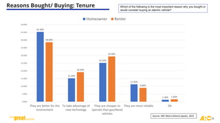 Reasons Bought/ Buying: Tenure
11
Which of the following is the most important reason why you bought or
would consider buying an electric vehicle?
45.30%
15.20%
25.20%
11.30%
1.30%
38.60%
19.20%
29.40%
9.00%
1.60%
0.00%
5.00%
10.00%
15.00%
20.00%
25.00%
30.00%
35.00%
40.00%
45.00%
50.00%
They are better for the
environment
To take advantage of
new technology
They are cheaper to
operate than gas/diesel
vehicles
They are more reliable DK
Homeowner Renter
Source: ARC Metro Atlanta Speaks, 2023
 