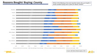 Reasons Bought/ Buying: County
12
Which of the following is the most important reason why you bought or
would consider buying (next 5 years) an electric vehicle?
36.6%
38.8%
41.0%
41.7%
42.6%
43.1%
43.2%
43.2%
43.6%
44.2%
46.8%
49.1%
50.0%
11.0%
23.5%
17.9%
8.3%
16.8%
27.6%
22.6%
13.5%
15.7%
18.9%
14.5%
10.9%
12.5%
35.9%
24.8%
28.2%
29.2%
26.9%
22.4%
22.6%
29.7%
26.0%
22.9%
27.4%
32.7%
29.2%
0.0% 10.0% 20.0% 30.0% 40.0% 50.0% 60.0% 70.0% 80.0% 90.0% 100.0%
Gwinnett
City of Atlanta
Clayton
Fayette
Metro Region
Cherokee
Cobb
Douglas
DeKalb
Fulton
Henry
Forsyth
Rockdale
They are better for the environment To take advantage of new technology They are cheaper to operate than gas/diesel vehicles They are more reliable DK
Source: ARC Metro Atlanta Speaks, 2023
 