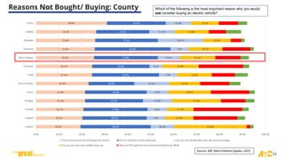 19.4%
20.2%
20.7%
21.4%
21.4%
22.9%
24.4%
24.5%
25.3%
25.6%
25.8%
26.2%
30.9%
30.6%
28.1%
27.9%
25.2%
26.8%
19.9%
29.2%
25.0%
27.8%
33.0%
27.3%
23.1%
25.6%
10.2%
7.9%
8.4%
12.6%
9.5%
15.2%
7.9%
5.6%
9.5%
7.9%
19.7%
11.2%
11.0%
31.6%
12.4%
11.7%
21.4%
18.5%
13.5%
15.1%
15.8%
15.5%
14.7%
12.1%
14.8%
12.2%
0.0% 10.0% 20.0% 30.0% 40.0% 50.0% 60.0% 70.0% 80.0% 90.0% 100.0%
Clayton
Fayette
Forsyth
Douglas
Henry
City of Atlanta
Cobb
Cherokee
Metro Region
Gwinnett
Rockdale
DeKalb
Fulton
The inconvenience of recharging the vehicle Electric vehicles are too expensive You are not comfortable with the new technology
You are not sure how reliable they are They are NOT good for the environment/Batteries DK
Reasons Not Bought/ Buying: County
13
Which of the following is the most important reason why you would
not consider buying an electric vehicle?
Source: ARC Metro Atlanta Speaks, 2023
 