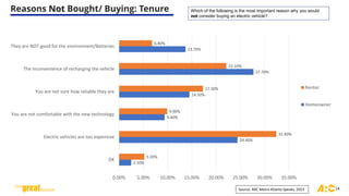 Reasons Not Bought/ Buying: Tenure
14
Which of the following is the most important reason why you would
not consider buying an electric vehicle?
2.50%
24.40%
9.40%
14.50%
27.70%
13.70%
5.20%
32.40%
9.90%
17.30%
22.10%
6.80%
0.00% 5.00% 10.00% 15.00% 20.00% 25.00% 30.00% 35.00%
DK
Electric vehicles are too expensive
You are not comfortable with the new technology
You are not sure how reliable they are
The inconvenience of recharging the vehicle
They are NOT good for the environment/Batteries
Renter
Homeowner
Source: ARC Metro Atlanta Speaks, 2023
 
