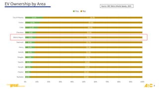 EV Ownership by Area
3
4.4%
4.8%
6.0%
6.2%
7.1%
8.2%
8.2%
8.3%
9.2%
9.4%
11.1%
12.4%
15.2%
95.6%
95.2%
94.0%
93.8%
92.9%
91.8%
91.8%
91.7%
90.8%
90.6%
88.9%
87.6%
84.8%
0% 10% 20% 30% 40% 50% 60% 70% 80% 90% 100%
Rockdale
Clayton
Forsyth
Fayette
Douglas
DeKalb
Henry
Gwinnett
Metro Region
Cherokee
Cobb
Fulton
City of Atlanta
Yes No
Source: ARC Metro Atlanta Speaks, 2023
 