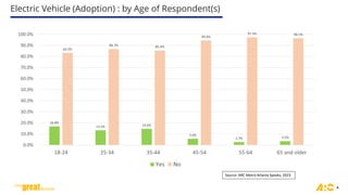 Electric Vehicle (Adoption) : by Age of Respondent(s)
4
16.8%
13.3% 14.6%
5.6%
2.7% 3.5%
83.2%
86.7% 85.4%
94.4%
97.3% 96.5%
0.0%
10.0%
20.0%
30.0%
40.0%
50.0%
60.0%
70.0%
80.0%
90.0%
100.0%
18-24 25-34 35-44 45-54 55-64 65 and older
Yes No
Source: ARC Metro Atlanta Speaks, 2023
 