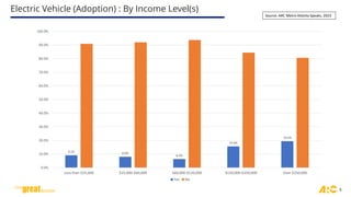 Electric Vehicle (Adoption) : By Income Level(s)
5
9.1% 8.0%
6.3%
15.6%
19.4%
0.0%
10.0%
20.0%
30.0%
40.0%
50.0%
60.0%
70.0%
80.0%
90.0%
100.0%
Less than $25,000 $25,000-$60,000 $60,000-$120,000 $120,000-$250,000 Over $250,000
Yes No
Source: ARC Metro Atlanta Speaks, 2023
 