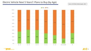 Electric Vehicle Next 5 Years?: Plans to Buy (by Age)
6
35.6%
41.0% 40.2%
30.3%
24.8%
14.7%
31.0%
64.4%
59.0% 59.8%
69.7%
75.2%
85.3%
69.0%
0.0%
10.0%
20.0%
30.0%
40.0%
50.0%
60.0%
70.0%
80.0%
90.0%
100.0%
18 - 24 25 - 34 35 - 44 45 - 54 55 - 64 65 and older All
Yes No
Source: ARC Metro Atlanta Speaks, 2023
 