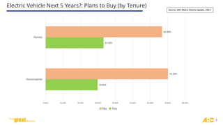Electric Vehicle Next 5 Years?: Plans to Buy (by Tenure)
7
29.80%
33.20%
70.20%
66.80%
0.00% 10.00% 20.00% 30.00% 40.00% 50.00% 60.00% 70.00% 80.00%
Homeowner
Renter
No Yes
Source: ARC Metro Atlanta Speaks, 2023
 