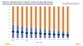 Electric Vehicle Next 5 Years?: Plans to Buy (by Area)
8
39.5% 37.8% 36.8%
31.0% 30.8% 29.9% 27.7% 26.0% 24.7%
22.1% 21.0% 20.4%
16.8%
0.0%
10.0%
20.0%
30.0%
40.0%
50.0%
60.0%
70.0%
80.0%
90.0%
100.0%
City of
Atlanta
DeKalb Fulton Metro
Region
Cobb Gwinnett Clayton Henry Rockdale Douglas Forsyth Cherokee Fayette
Yes No
Source: ARC Metro Atlanta Speaks, 2023
 