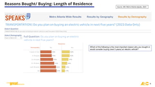 Reasons Bought/ Buying: Length of Residence
9
Which of the following is the most important reason why you bought or
would consider buying (next 5 years) an electric vehicle?
Source: ARC Metro Atlanta Speaks, 2023
 